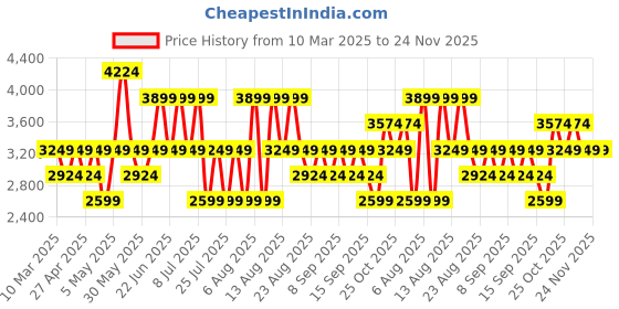 myntra.com Trendyol V-Neck Top With A-Line Skirt Co-Ords trendyol Price History Graph from 10 Mar 2025 to 24 Nov 2025