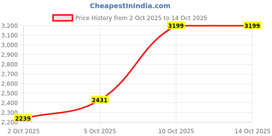 myntra.com Trendyol V-Neck Top With Shorts trendyol Price History Graph from 2 Oct 2025 to 13 Oct 2025