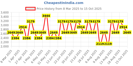 myntra.com Trendyol V-Neck Top With Shorts Co-Ords trendyol Price History Graph from 8 Mar 2025 to 15 Oct 2025