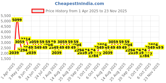 myntra.com Trendyol V-Neck Top With Trousers Co-Ords trendyol Price History Graph from 1 Apr 2025 to 22 Nov 2025