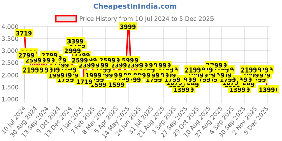 myntra.com Trendyol V-Neck Waistcoat trendyol Price History Graph from 10 Jul 2024 to 5 Dec 2025