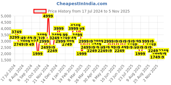 myntra.com Trendyol V-Neck Wrap Around Top With Flared Palazzos trendyol Price History Graph from 17 Jul 2024 to 5 Nov 2025
