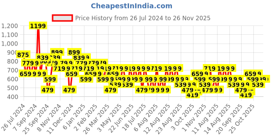 myntra.com Trendyol V-Neck Wrap Crop Top trendyol Price History Graph from 26 Jul 2024 to 26 Nov 2025