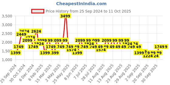 myntra.com Trendyol V-Neck Wrap Top trendyol Price History Graph from 25 Sep 2024 to 9 Oct 2025