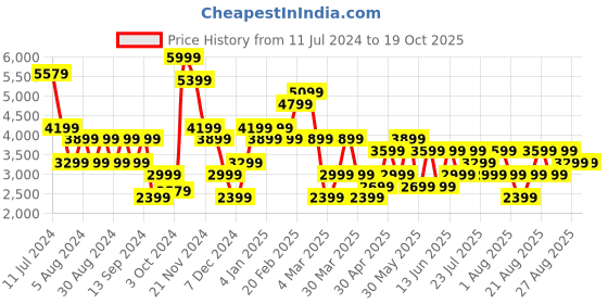 myntra.com Trendyol V-Neck Wrap Top With Trousers trendyol Price History Graph from 11 Jul 2024 to 18 Oct 2025