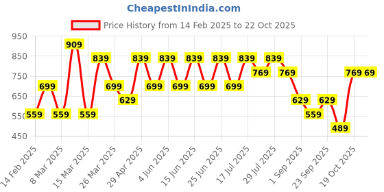 myntra.com Trendyol Violet Checked Blouson Crop Top trendyol Price History Graph from 14 Feb 2025 to 21 Oct 2025
