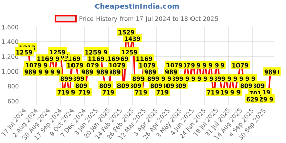 myntra.com Trendyol Waist Tie-Up Above Knee Flared Skirt trendyol Price History Graph from 17 Jul 2024 to 17 Oct 2025