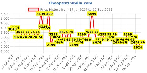myntra.com Trendyol Washed Effect Pure Cotton Maxi A-Line Denim Skirt trendyol Price History Graph from 17 Jul 2024 to 22 Sep 2025