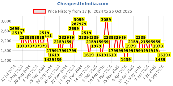 myntra.com Trendyol Washed Effect Pure Cotton Mini A-Line Denim Skirt trendyol Price History Graph from 17 Jul 2024 to 26 Oct 2025