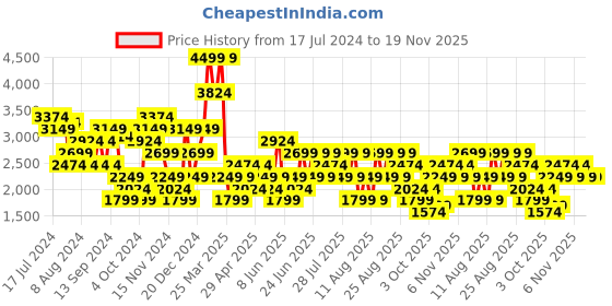 myntra.com Trendyol Washed Shawl Collar Long Sleeves Longline Tailored Jacket trendyol Price History Graph from 17 Jul 2024 to 19 Nov 2025
