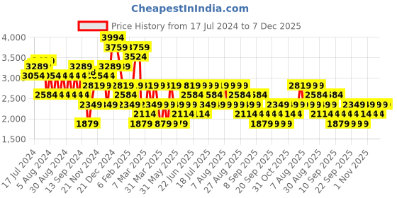 myntra.com Trendyol White & Black Printed Bodycon Midi Dress trendyol Price History Graph from 17 Jul 2024 to 6 Dec 2025
