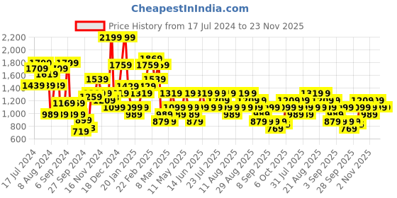 myntra.com Trendyol White Bra Lightly Padded trendyol Price History Graph from 17 Jul 2024 to 23 Nov 2025