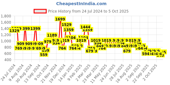 myntra.com Trendyol White Bra Lightly Padded trendyol Price History Graph from 24 Jul 2024 to 4 Oct 2025