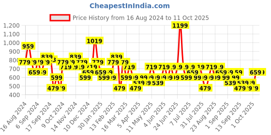 myntra.com Trendyol White Solid Backless Crop Top trendyol Price History Graph from 16 Aug 2024 to 11 Oct 2025