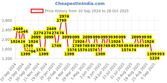 myntra.com Trendyol Women trendyol Price History Graph from 10 Sep 2024 to 28 Oct 2025