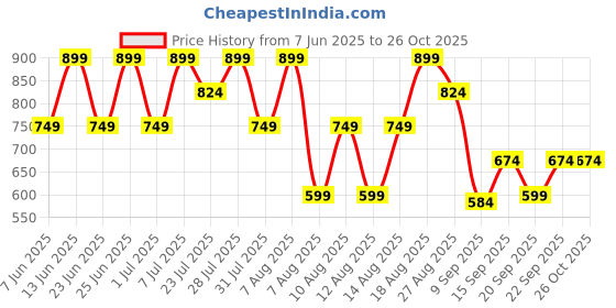 myntra.com Trendyol Women 1 Solid Crop Top trendyol Price History Graph from 7 Jun 2025 to 25 Oct 2025