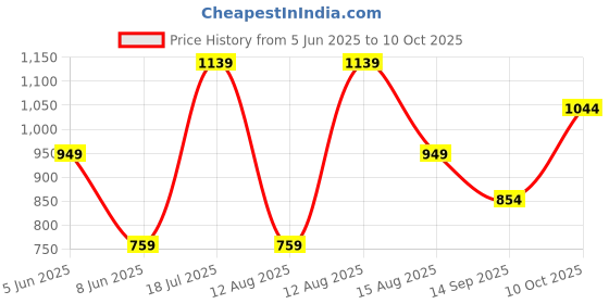 myntra.com Trendyol Women 1 Solid Regular Top trendyol Price History Graph from 5 Jun 2025 to 10 Oct 2025