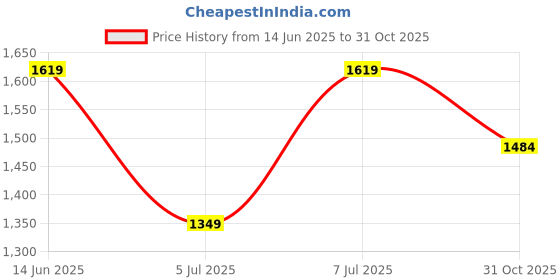 myntra.com Trendyol Women 1 Solid Sheath Midi Dress trendyol Price History Graph from 14 Jun 2025 to 31 Oct 2025