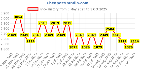 myntra.com Trendyol Women A-Line Dress trendyol Price History Graph from 5 May 2025 to 1 Oct 2025