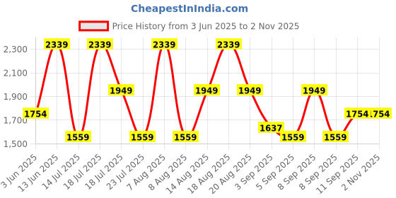 myntra.com Trendyol Women A-Line Dress trendyol Price History Graph from 3 Jun 2025 to 2 Nov 2025