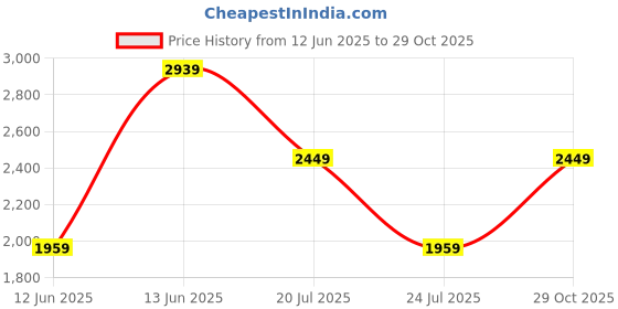 myntra.com Trendyol Women A-Line Dress trendyol Price History Graph from 12 Jun 2025 to 29 Oct 2025