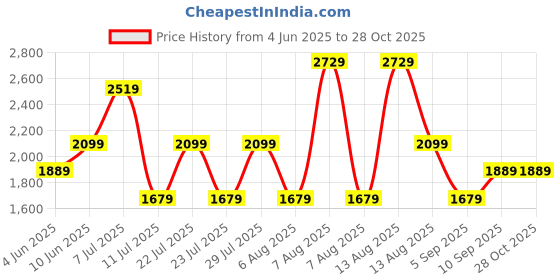 myntra.com Trendyol Women A-Line Dress trendyol Price History Graph from 4 Jun 2025 to 28 Oct 2025