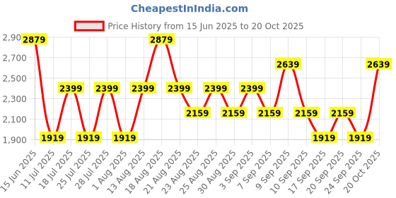 myntra.com Trendyol Women A-Line Dress trendyol Price History Graph from 15 Jun 2025 to 20 Oct 2025