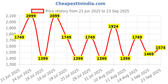 myntra.com Trendyol Women A-Line Dress trendyol Price History Graph from 21 Jun 2025 to 23 Sep 2025