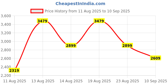 myntra.com Trendyol Women A-Line Maxi Dress trendyol Price History Graph from 11 Aug 2025 to 10 Sep 2025