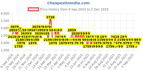 myntra.com Trendyol Women A-Line Maxi Skirts trendyol Price History Graph from 9 Sep 2024 to 2 Dec 2025