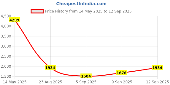 myntra.com Trendyol Women A-Line Midi Dress trendyol Price History Graph from 14 May 2025 to 12 Sep 2025