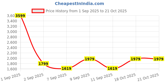myntra.com Trendyol Women A-Line Midi Dress trendyol Price History Graph from 1 Sep 2025 to 20 Oct 2025