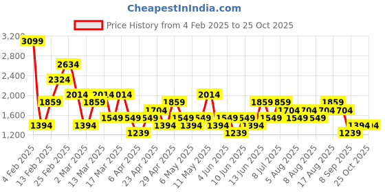 myntra.com Trendyol Women A-Line Midi Skirt trendyol Price History Graph from 4 Feb 2025 to 24 Oct 2025