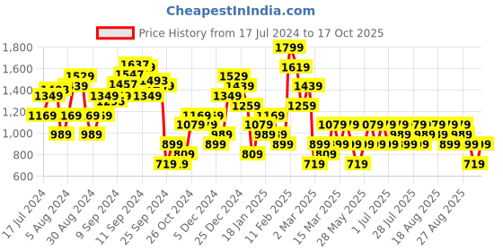 myntra.com Trendyol Women A-Line Mini Skirt trendyol Price History Graph from 17 Jul 2024 to 17 Oct 2025