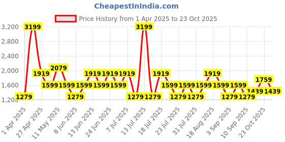 myntra.com Trendyol Women A-Line Mini Skirt trendyol Price History Graph from 1 Apr 2025 to 23 Oct 2025