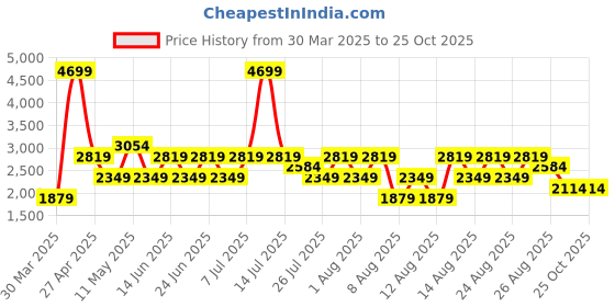 myntra.com Trendyol Women A-Line Mini Skirt trendyol Price History Graph from 30 Mar 2025 to 24 Oct 2025