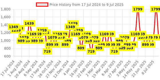 myntra.com Trendyol Women A-Line Skirt trendyol Price History Graph from 17 Jul 2024 to 9 Jul 2025