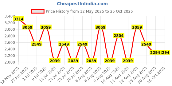 myntra.com Trendyol Women A - LineDress trendyol Price History Graph from 12 May 2025 to 25 Oct 2025