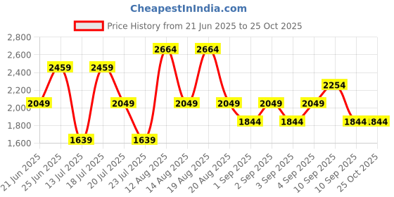 myntra.com Trendyol Women Above Knee Fit & Flare Dress trendyol Price History Graph from 21 Jun 2025 to 24 Oct 2025