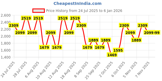 myntra.com Trendyol Women Abstract Print Maxi Dress trendyol Price History Graph from 24 Jul 2025 to 4 Jan 2026