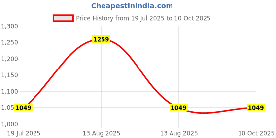 myntra.com Trendyol Women Abstract Print Sleeveless Regular Top trendyol Price History Graph from 19 Jul 2025 to 9 Oct 2025