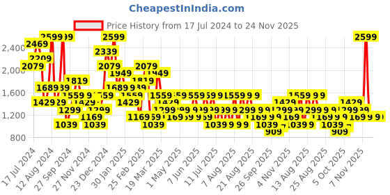 myntra.com Trendyol Women Abstract Printed Above Knee Tights trendyol Price History Graph from 17 Jul 2024 to 24 Nov 2025