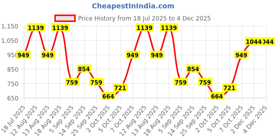 myntra.com Trendyol Women Abstract Printed Halter Neck Top trendyol Price History Graph from 18 Jul 2025 to 3 Dec 2025