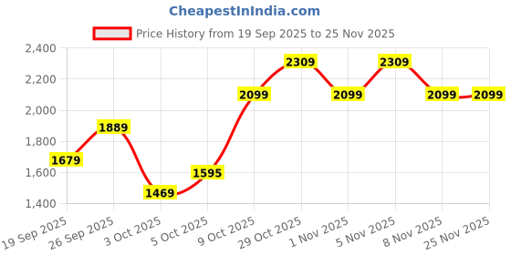 myntra.com Trendyol Women Abstract Printed Long Sleeve Pullover trendyol Price History Graph from 19 Sep 2025 to 24 Nov 2025
