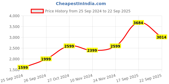 myntra.com Trendyol Women Abstract Printed Maxi Dress trendyol Price History Graph from 25 Sep 2024 to 22 Sep 2025