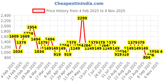 myntra.com Trendyol Women Abstract Printed Pencil Mini Skirt trendyol Price History Graph from 4 Feb 2025 to 2 Nov 2025