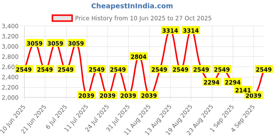 myntra.com Trendyol Women Abstract Printed Shirt Above Knee Dress trendyol Price History Graph from 10 Jun 2025 to 27 Oct 2025