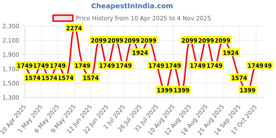 myntra.com Trendyol Women Abstract Printed Shirt & Shorts Night Suit trendyol Price History Graph from 10 Apr 2025 to 2 Nov 2025