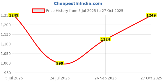 myntra.com Trendyol Women Abstract Printed V-Neck Wrap Midi Dress trendyol Price History Graph from 5 Jul 2025 to 27 Oct 2025