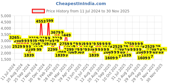 myntra.com Trendyol Women Acrylic Lavender Top with Trouser trendyol Price History Graph from 11 Jul 2024 to 30 Nov 2025